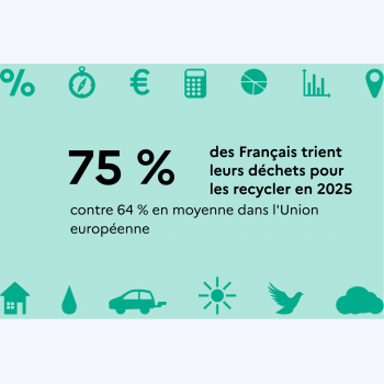 Gestes quotidiens pour l'environnement : comment se situent les français en Europe ?