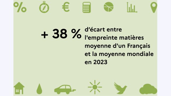 La consommation en France utilise-t-elle plus de matières que les autres pays ?
