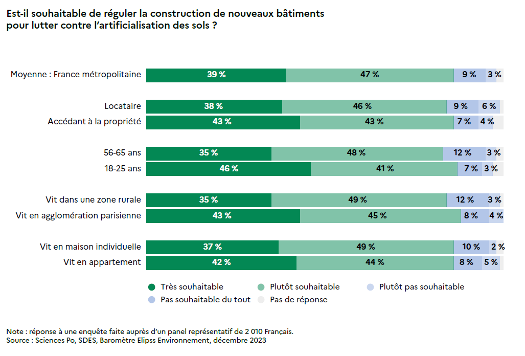 Est-il souhaitable de réguler la construction de nouveaux bâtiments pour lutter contre l'artificialisation des sols ?