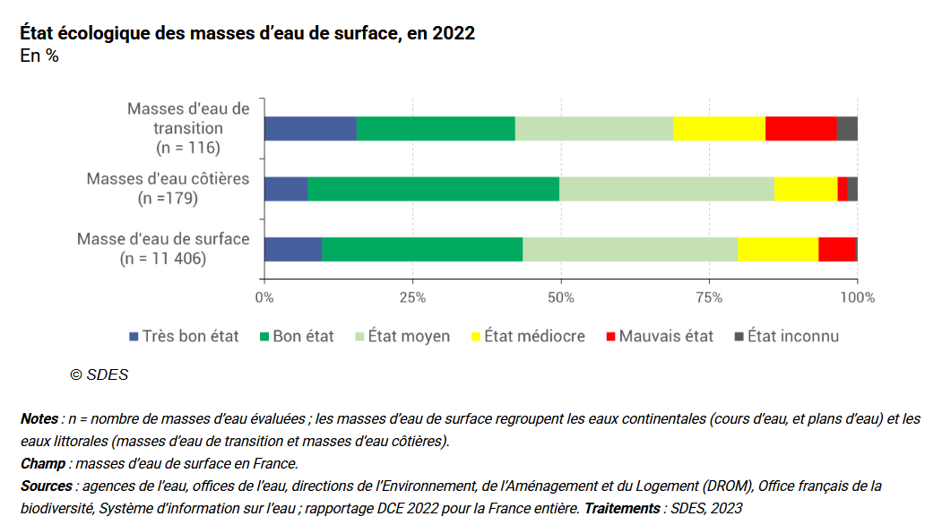 État écologique des masses d'eau de surface en 2022