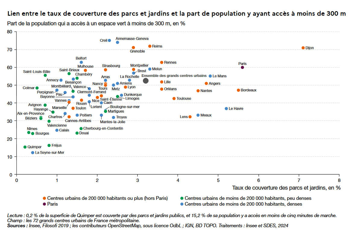 Graphique en nuage de points montrant le lien entre le taux de couverture des parcs et jardins publics et la part de la population ayant accès à un espace vert à moins de 300 mètres, pour 72 grands centres urbains en France. Les villes sont distinguées par couleur selon leur taille et densité. 