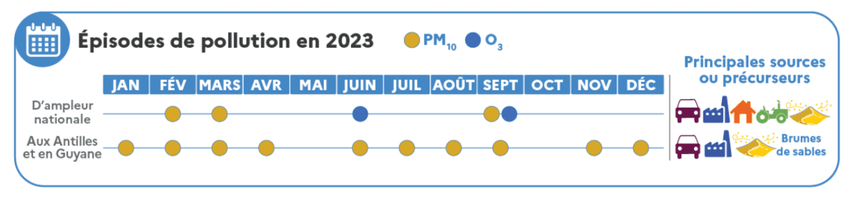 Épisodes de pollution en 2023 