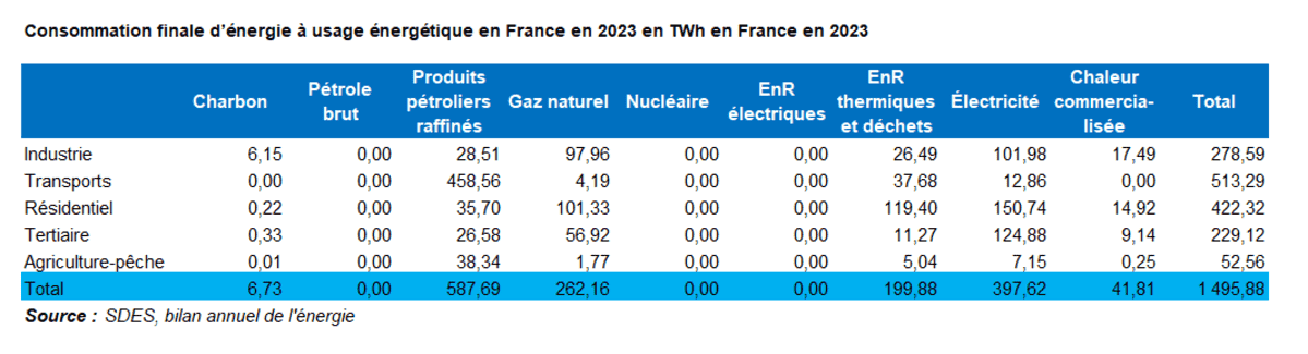 Consommation finale d'énergie à usage énergétique en France en 2023 