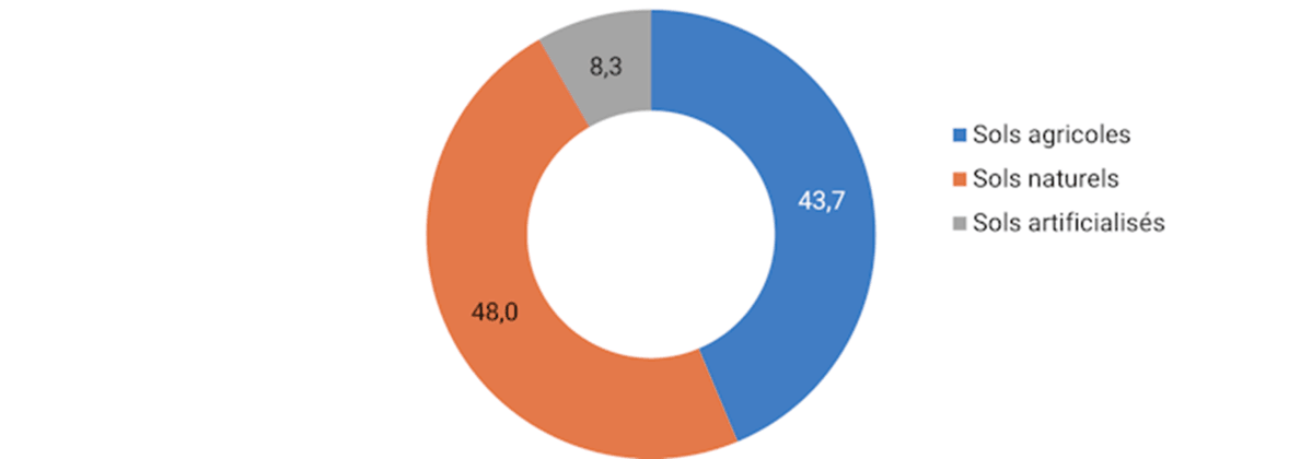 Comment sont utilisés les sols en France ? 
