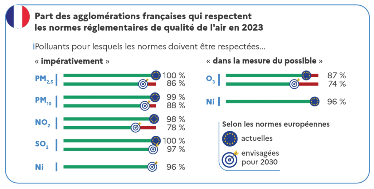 Part des agglomérations françaises qui respectent les normes réglementaires de qualité de l'air en 2023 