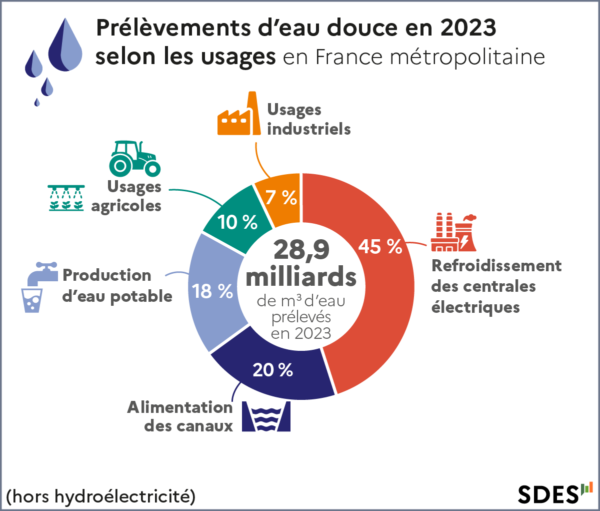 Prélèvements d'eau douce en 2023 selon les usages en France métropolitaine (hors hydroélectricité)