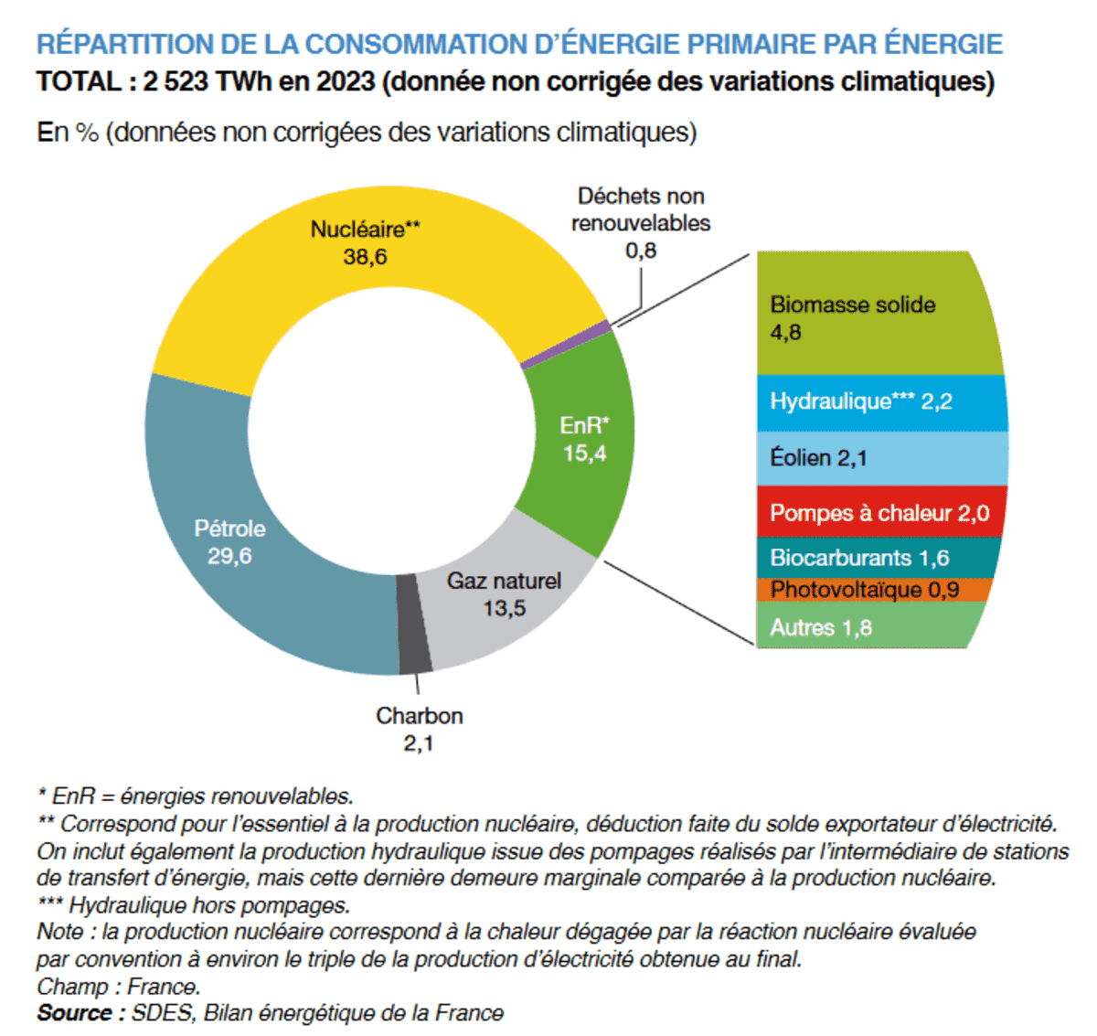 Répartition de la consommation d'énergie primaire en France en 2023 