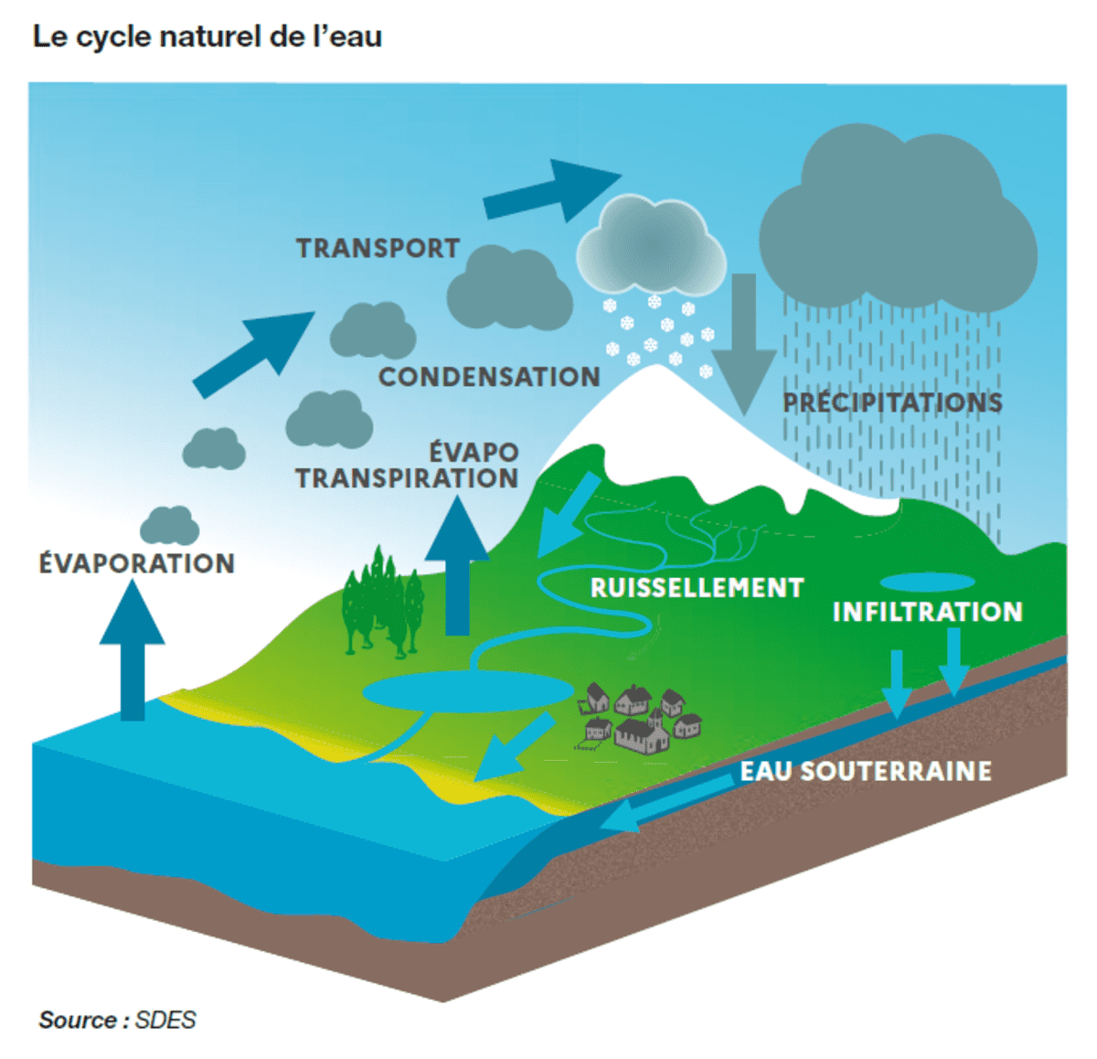 Le cycle naturel de l'eau