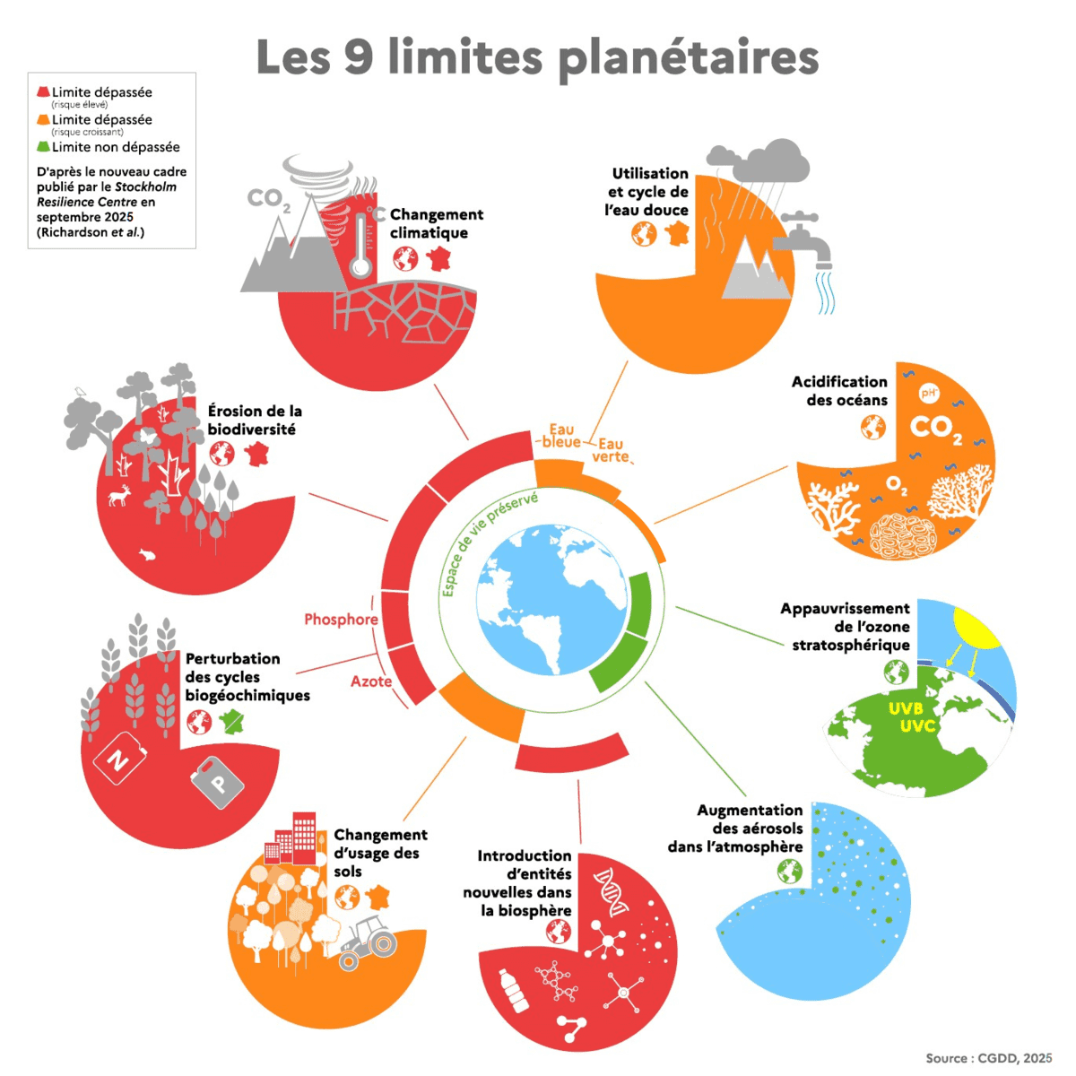 Les neuf limites planétaires