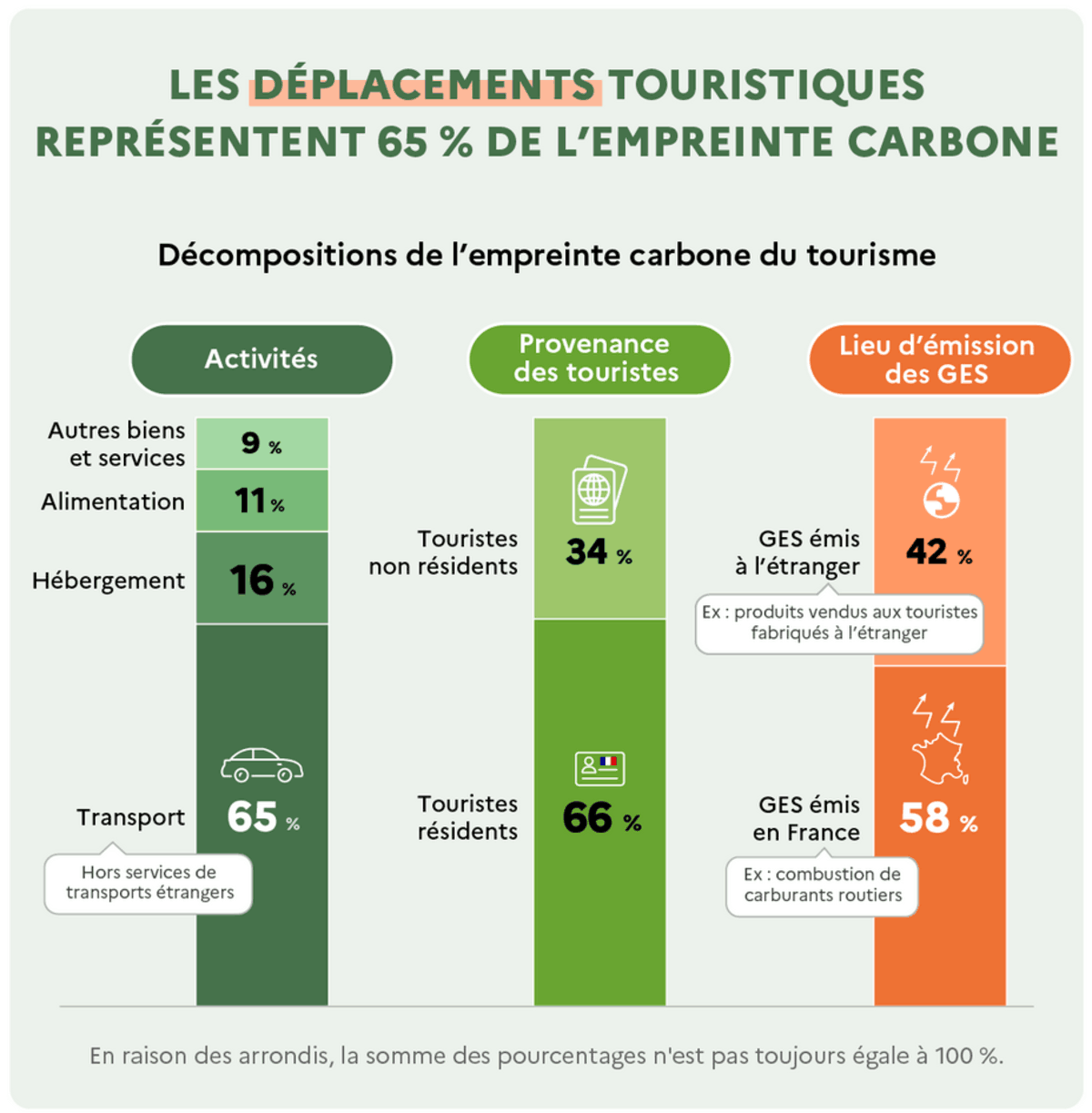 Les déplacements touristiques représentent 65 % de l'empreinte carbone