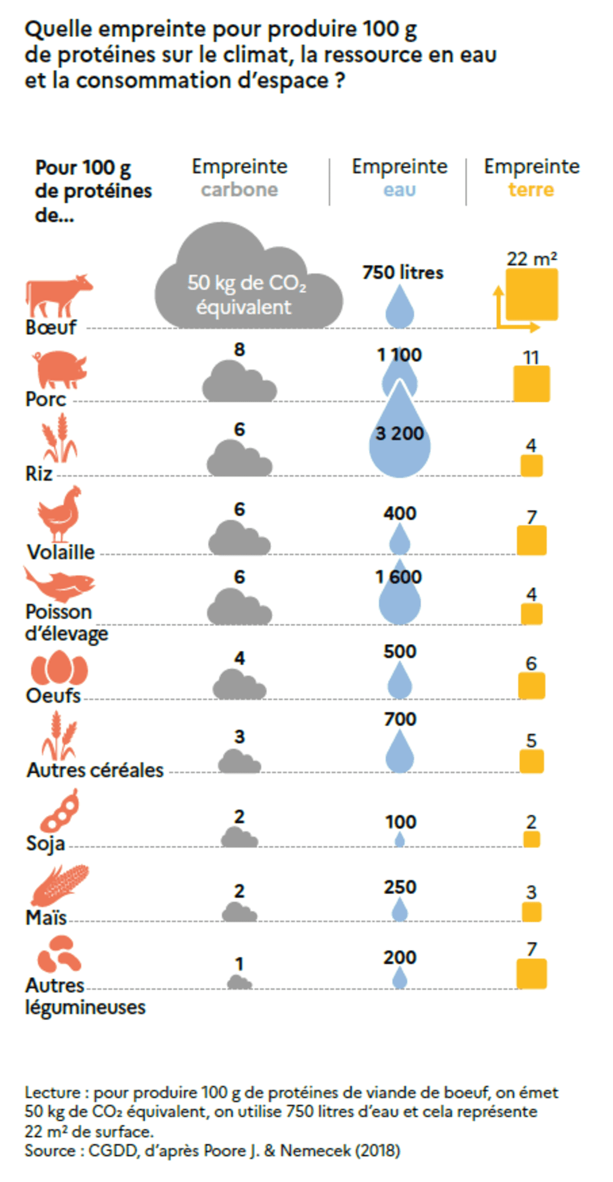 Quelle empreinte pour produire 100 g de protéines sur le climat, le ressource en eau et la consommation d'espace ?