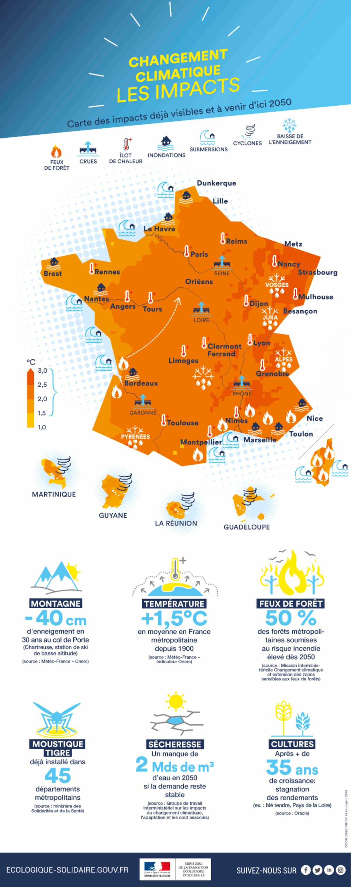 Impact du changement climatique en France : réduction de l'enneigement, augmentation des températures, risques accrus d'incendies, expansion du moustique tigre, pénurie d'eau et stagnation des rendements agricoles d'ici 2050.