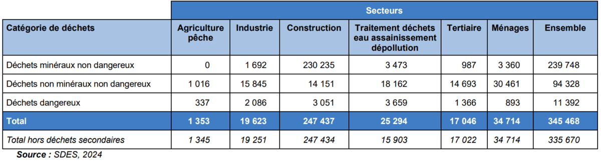 La production de déchets en France en 2022