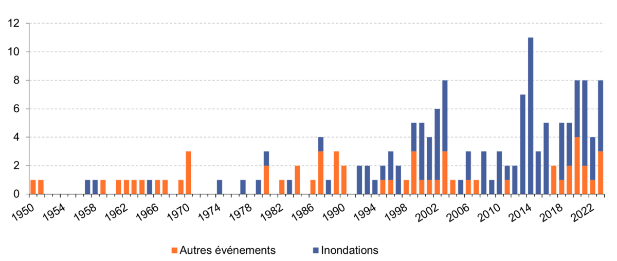 Nombre d'événements naturels très graves par an, entre 1950 et 2024 en France 
