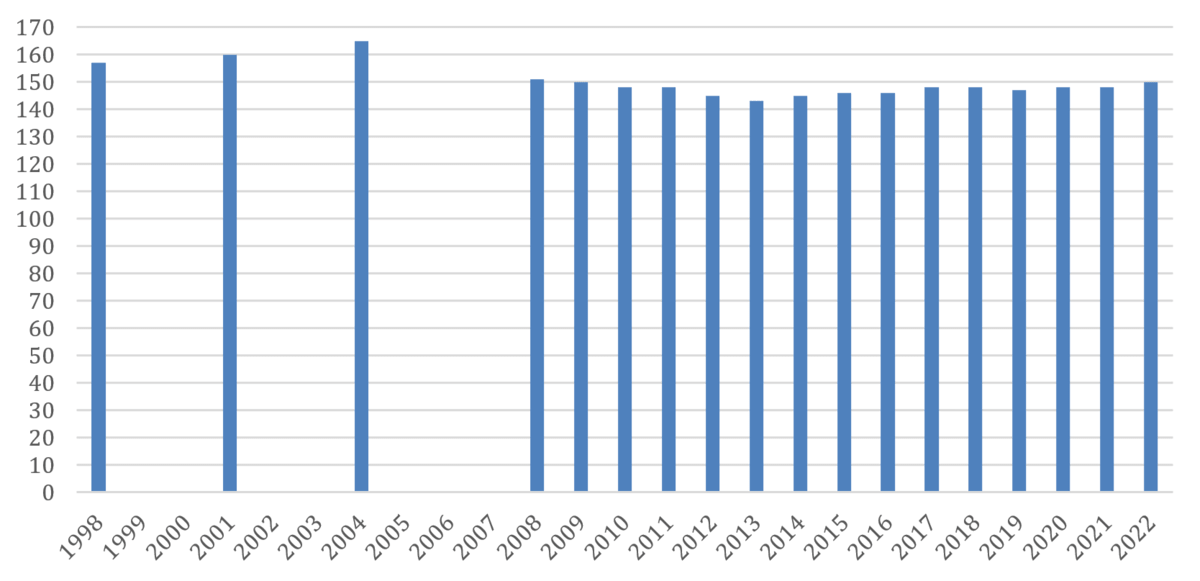 Évolution de la consommation moyenne d'eau potable par habitant en France entre 1998 et 2022 