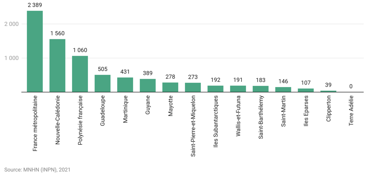 Nombre d'espèces introduites et envahissantes en France