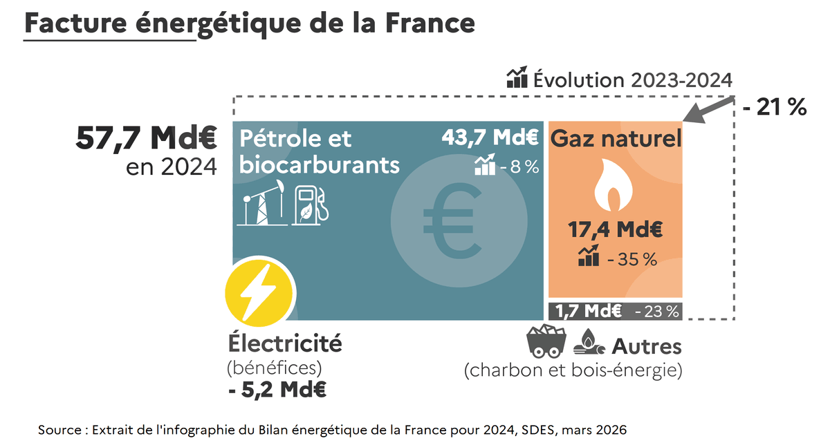 Facture énergétique de la France : évolution 2023-2024