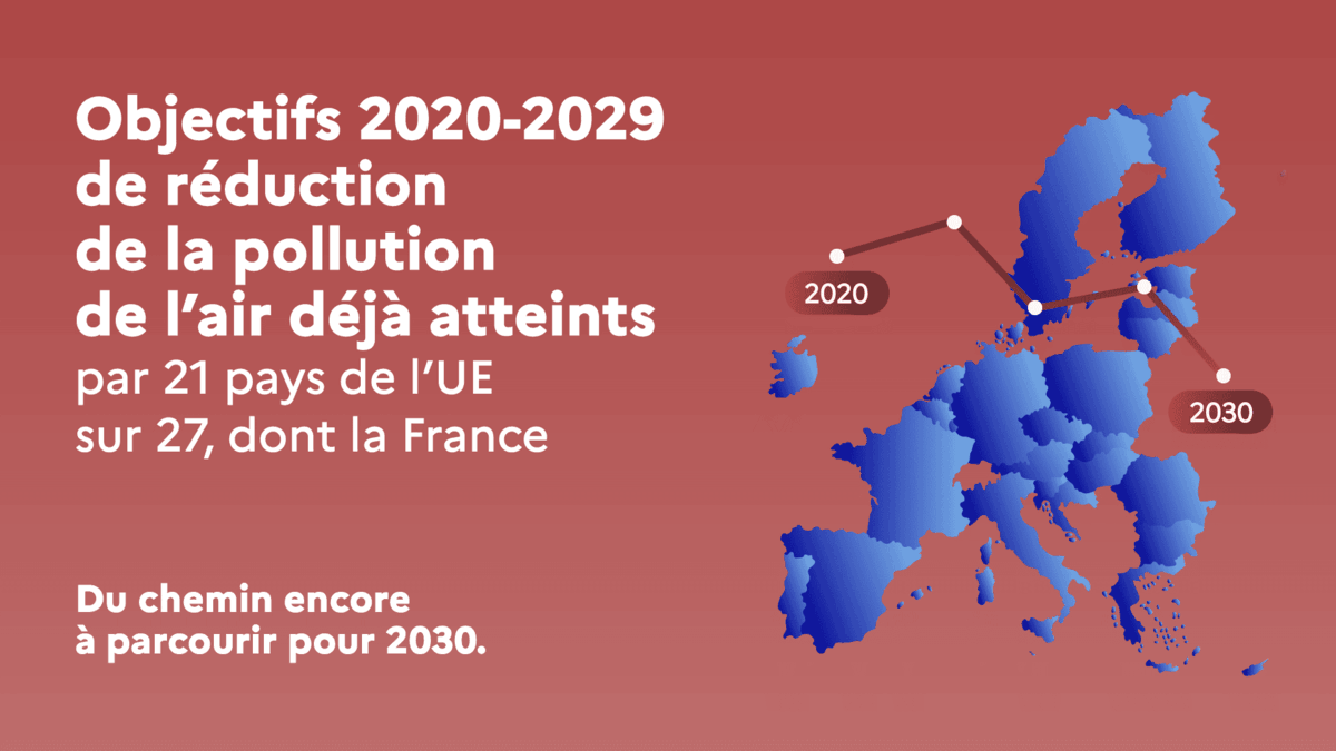 Objectifs 2020-2029 de réduction de la pollution de l'air déjà atteints par 21 pays de l'UE sur 27, dont la France