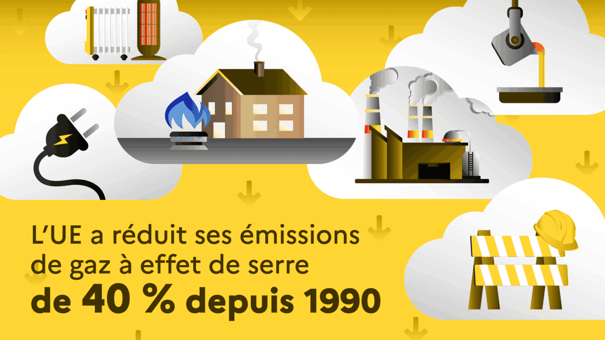 L'UE a réduit ses émissions de gaz à effet de serre de 40 % depuis 1990