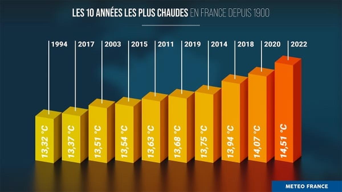 Cette infographie présente les années les plus chaudes en France depuis 1900~d'après Météo France. Elle montre qu'il s'agit d'années récentes, toutes datant d'après 1990, et même pour 8 d'entre elles d'après 2010, avec un pic de température moyenne atteint en 2022.
