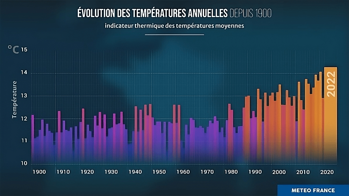 L'évolution des températures annuelles en France depuis 1900