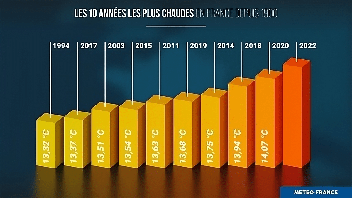 Les 10 années les plus chaudes en France depuis 1900
