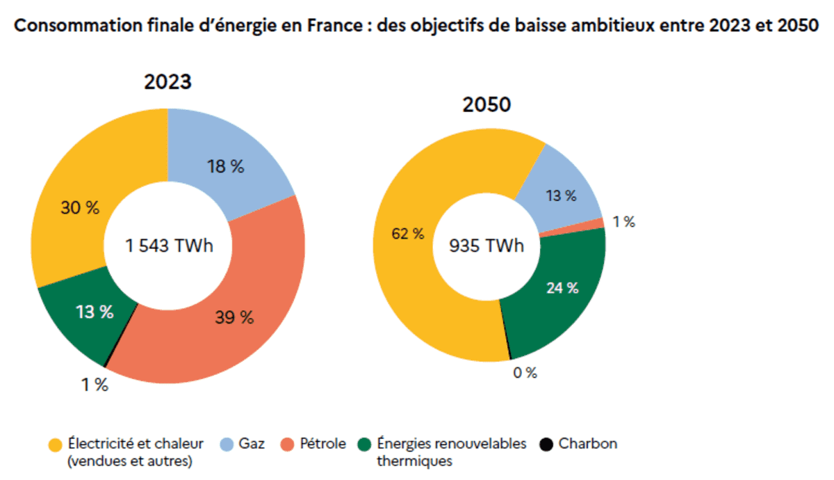 Consommation finale d'énergie en France : des objectifs de baisse ambitieux entre 2023 et 2050 