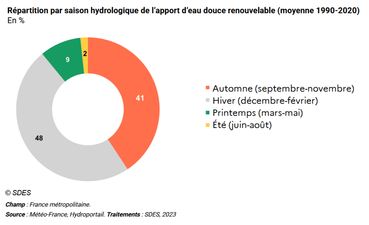 Répartition par saison hydrologique de l'apport d'eau douce renouvelable (moyenne 1990-2020) en pourcentage en France métropolitaine