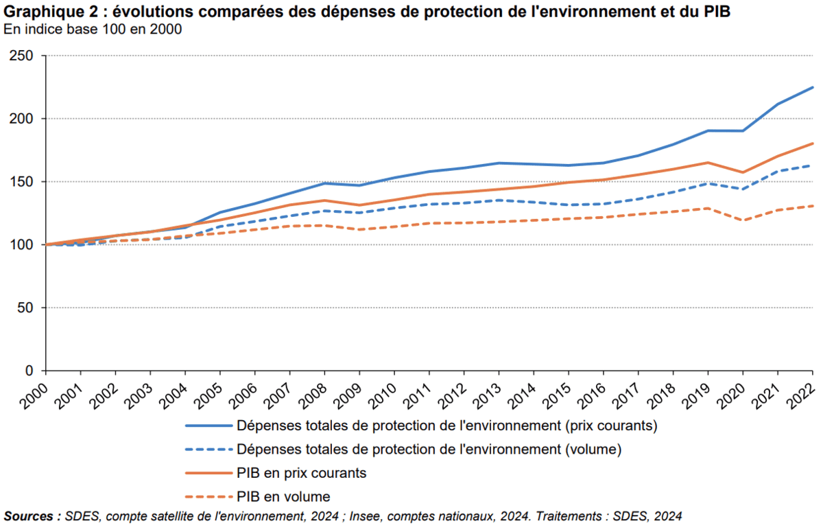 Évolutions comparées des dépenses de protection de l'environnement et du PIB