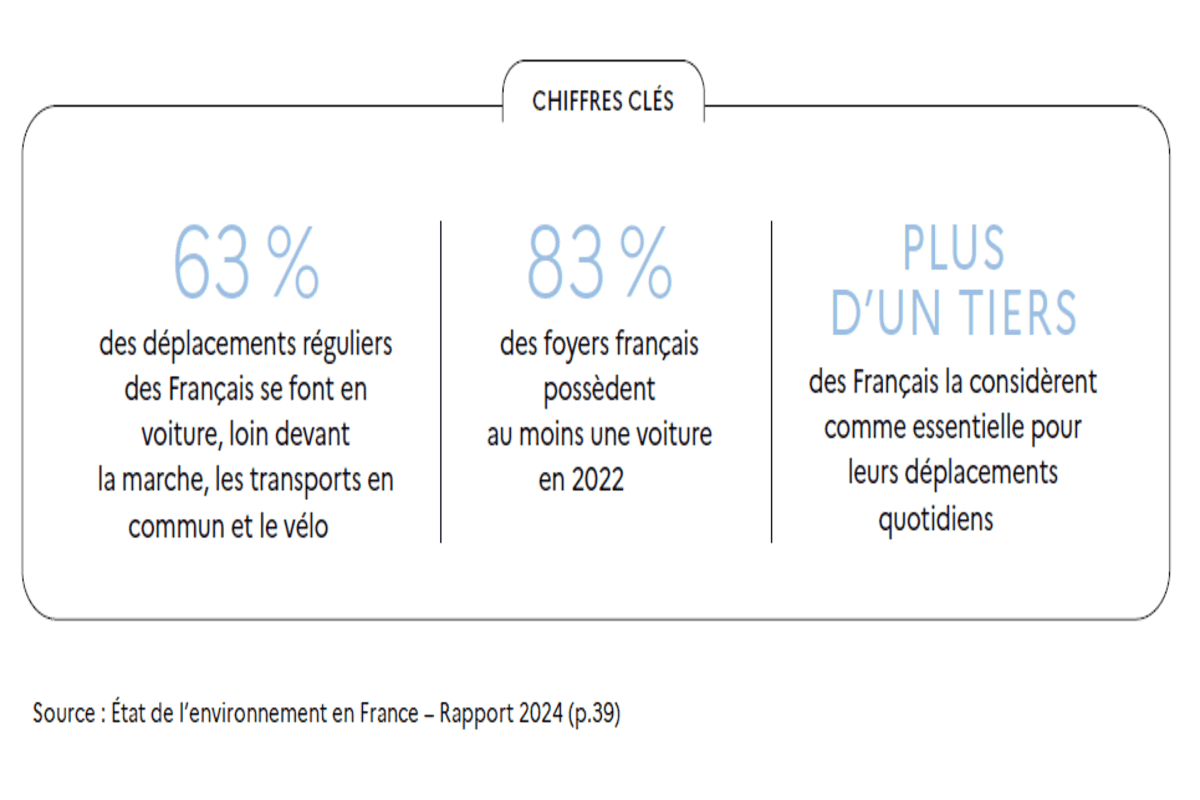 Chiffres clés - Changer les façons de se déplacer : un défi pour tous les Français, mais crucial pour l'environnement