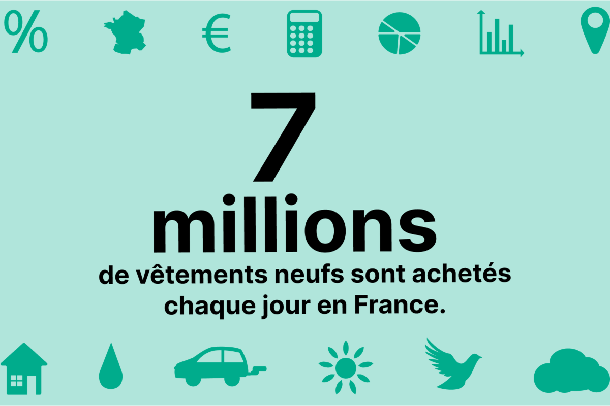 7 millions de vêtements neufs sont achetés chaque jour en France