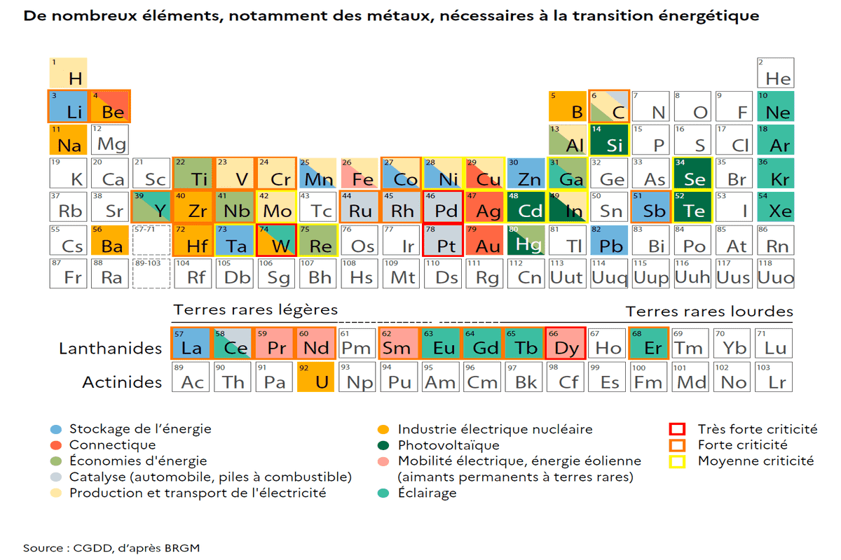 De nombreux éléments, notamment des métaux, nécessaires à la transition énergétique