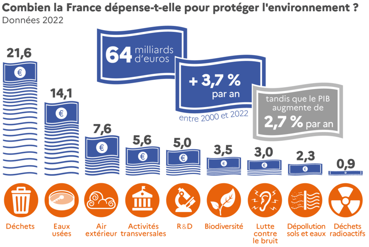 Combien la France dépense-t-elle pour protéger l'environnement ? 