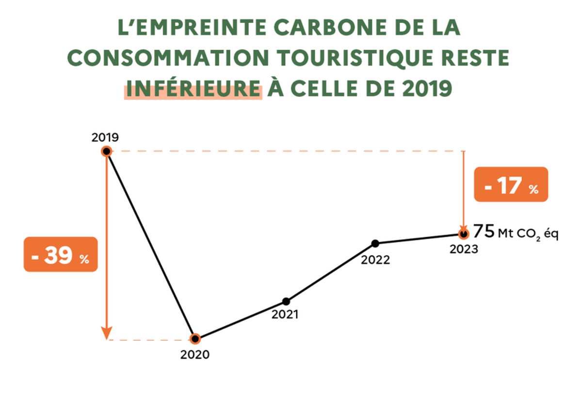 L'empreinte carbone de la consommation touristique reste inférieure à celle de 2019