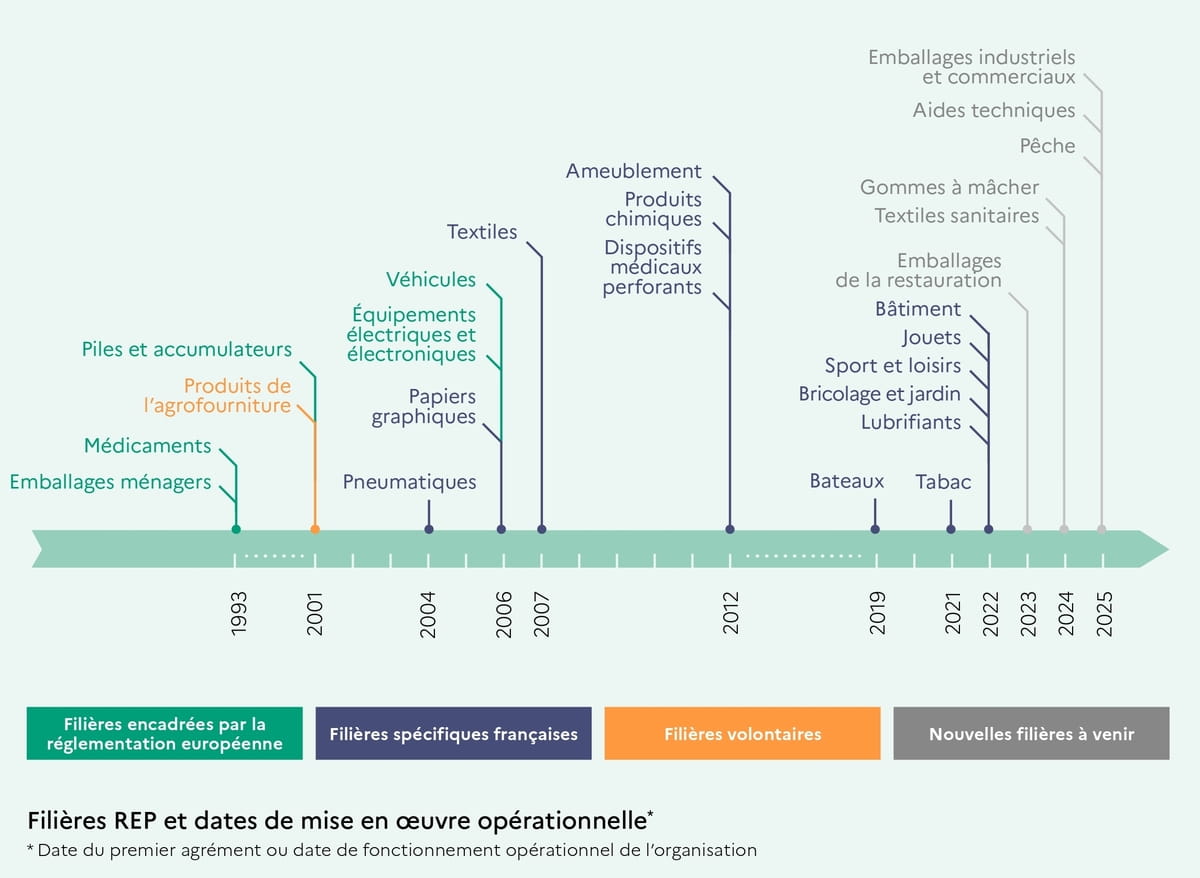 Filières REP et dates de mise en oeuvre opérationnelle