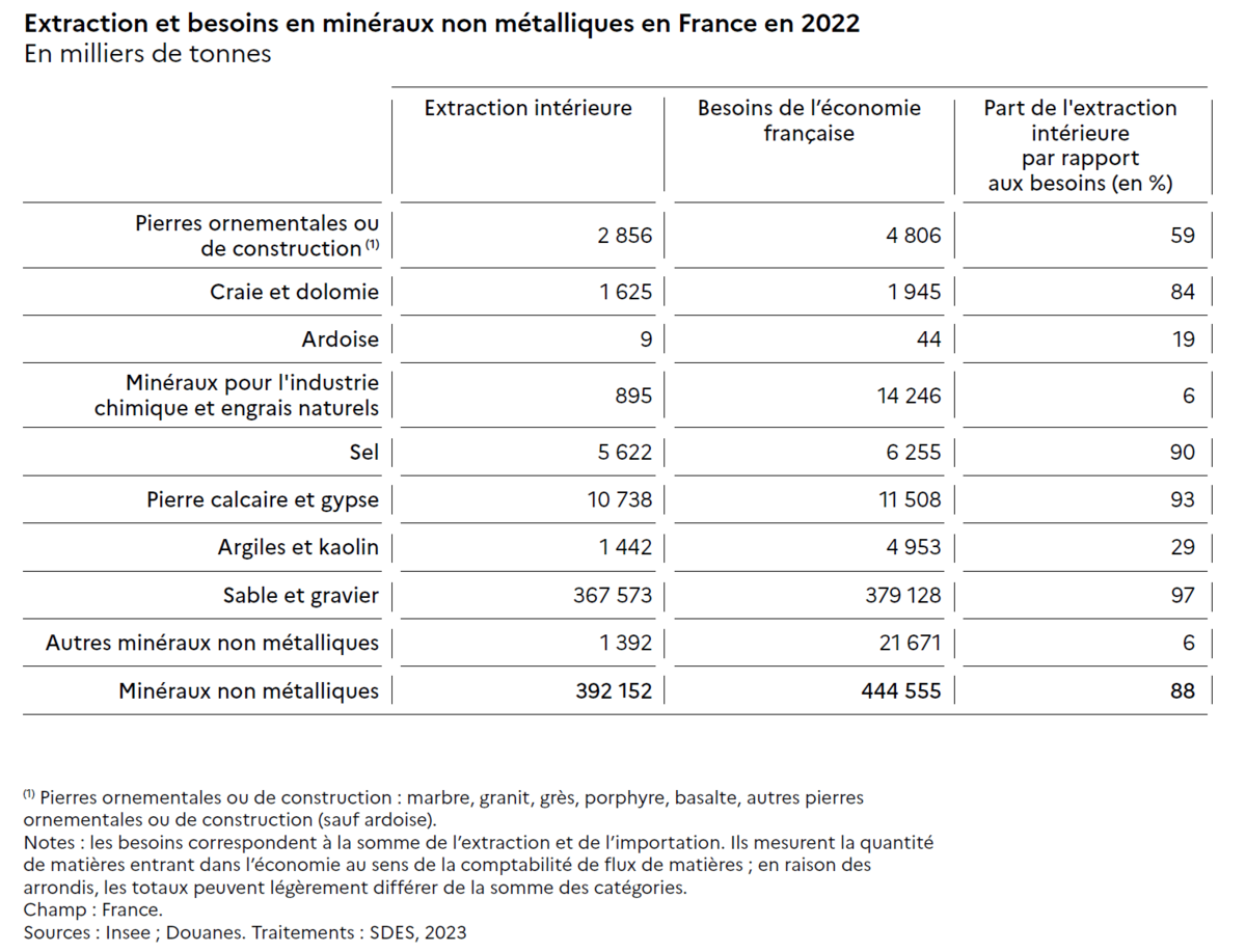 Tableau présentant les différents types de minéraux non métalliques : pierres ornementales ou de construction, craie et dolomie, ardoise, minéraux pour l'industrie chimique ou engrais naturels, sel, pierre calcaire et gypse, argiles et kaolin, sable et gravier, autres. Pour chacun d'entre eux, sont précisés le volume extrait du territoire français (en milliers de tonnes), le volume nécessaire pour répondre aux besoins de l'économie française et le ratio entre ces deux chiffres qui donne la part de l'extraction intérieure par rapport aux besoins (en %). 