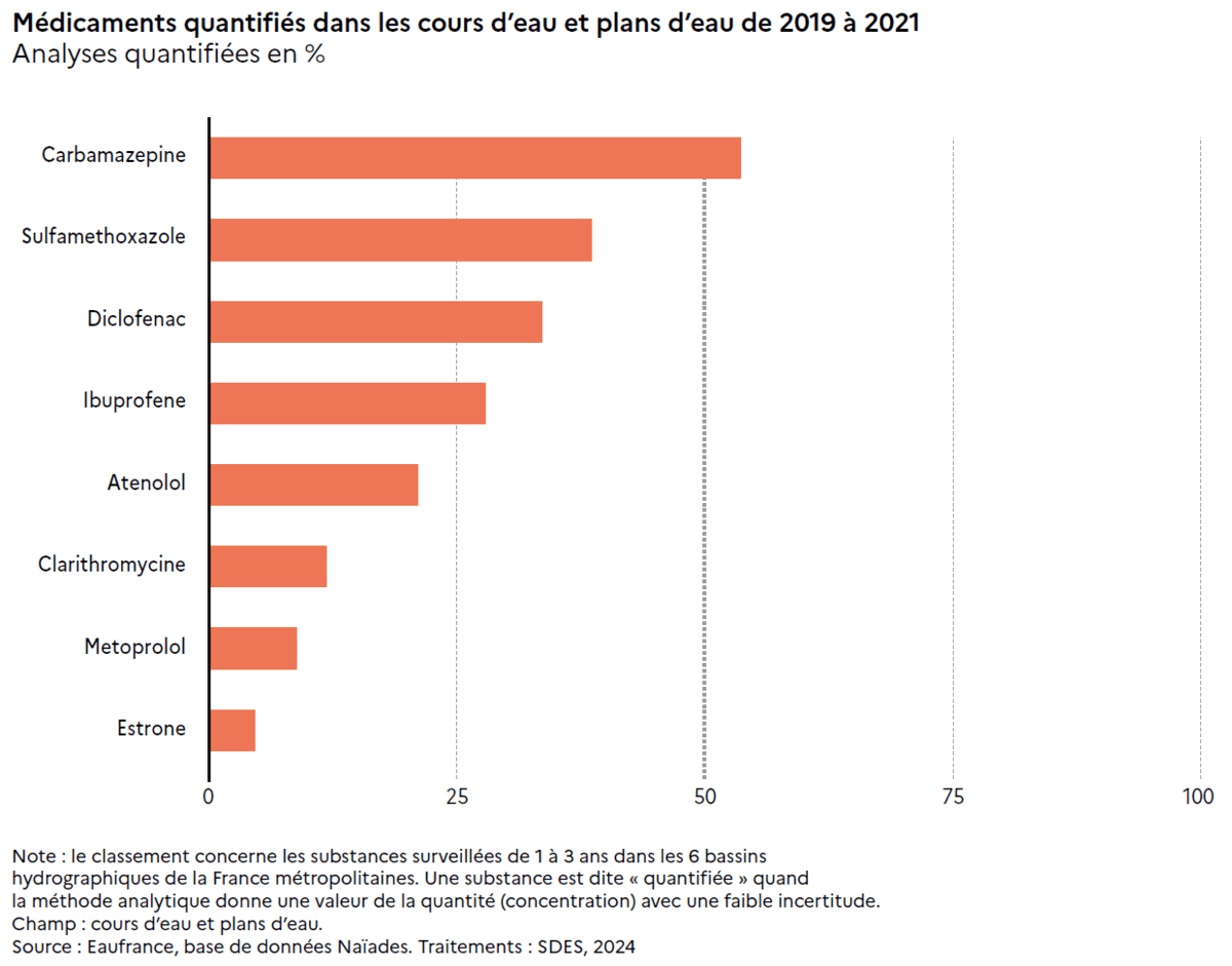 Médicaments quantifiés dans les cours d'eau et plans d'eau de 2019 à 2021