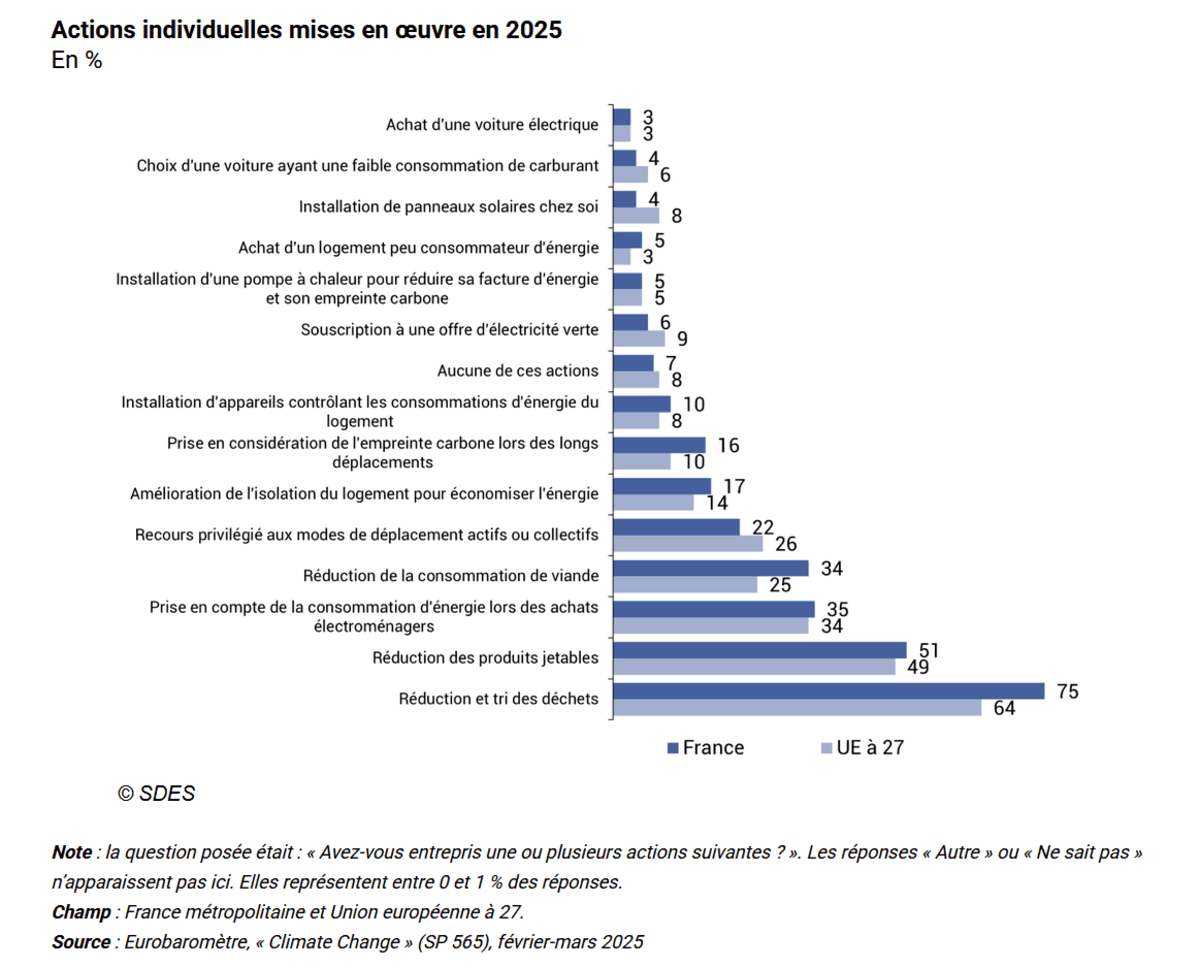Actions individuelles mises en œuvre en 2025