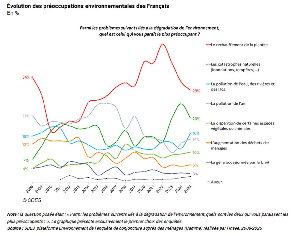Évolution des préoccupations environnementales des Français