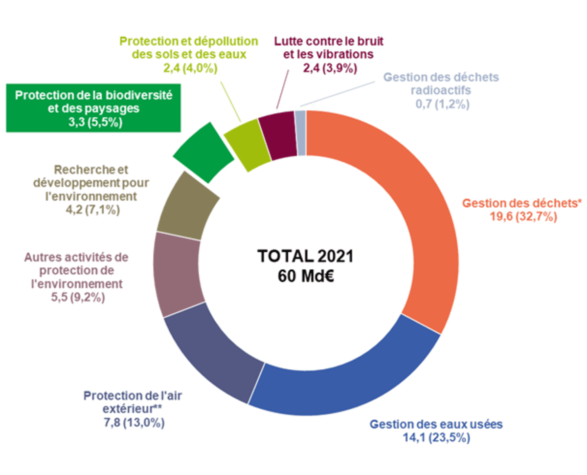 Répartition des dépenses pour la protection de l'environnement en France en 2021 