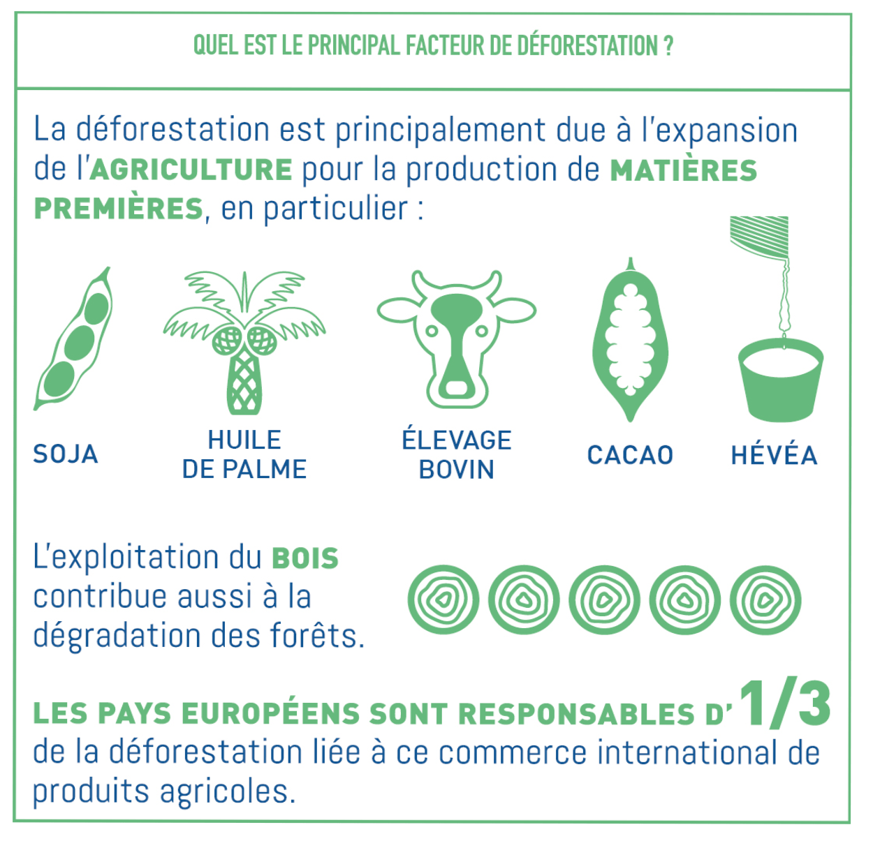 Quel est le principal facteur de déforestation ?