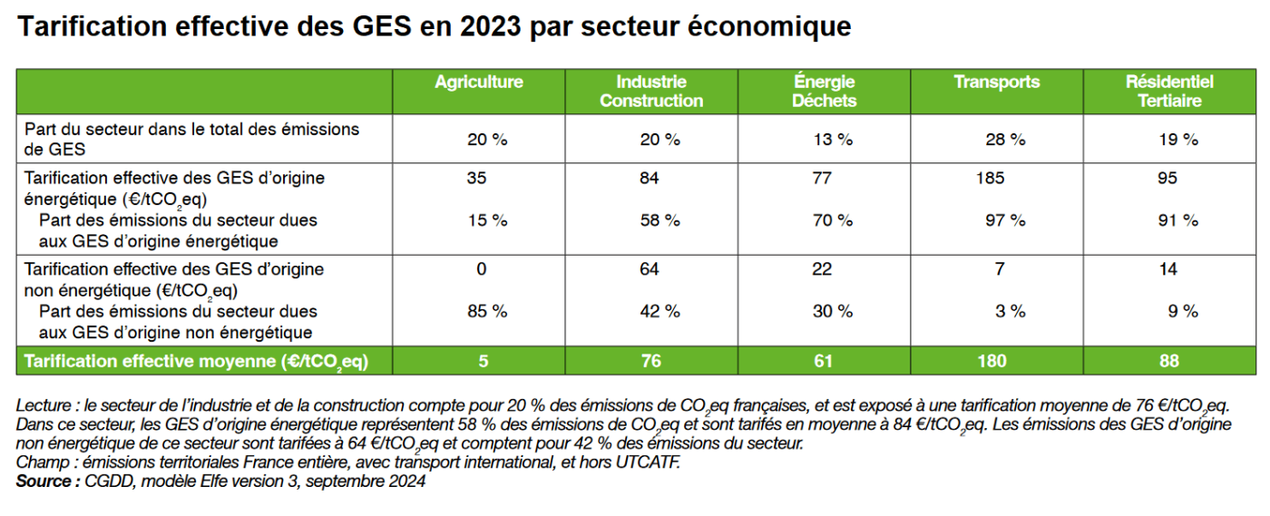  Tarification effective des GES en 2023 par secteur économique».