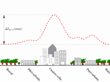 schéma du phénomène d'îlot de chaleur