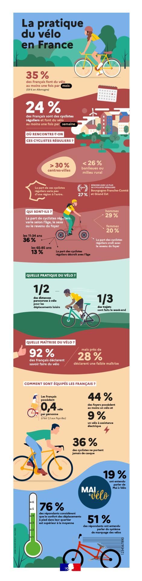 Les principaux résultats de l'enquête sur l'usage du vélo en France en 2024