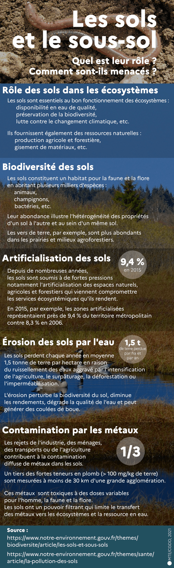 Les sols et le sous-sol - Quel est leur rôle ? Comment sont-ils menacés ?