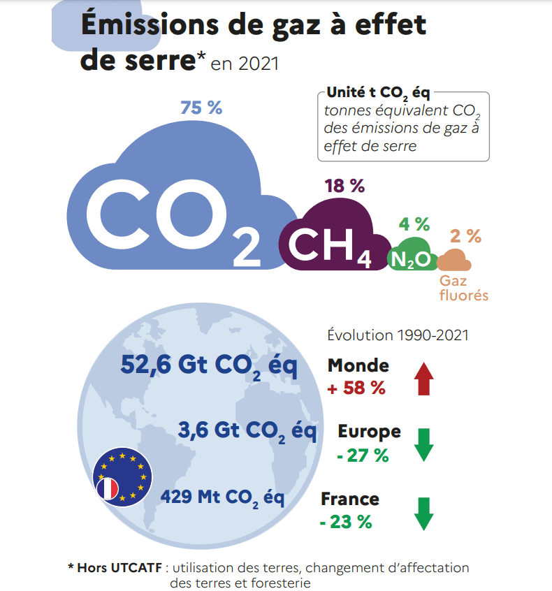 Changement climatique et émissions de CO2 au niveau mondial