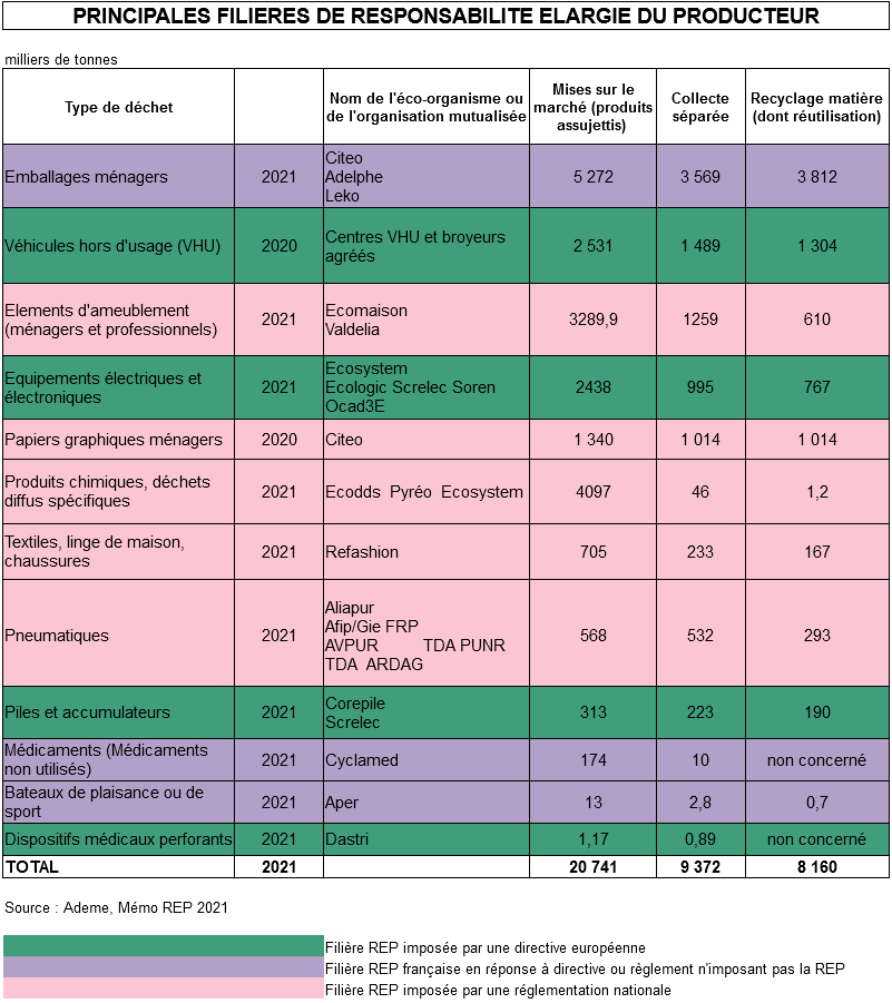 Tableau sur les principales filières de responsabilité élargie du producteur