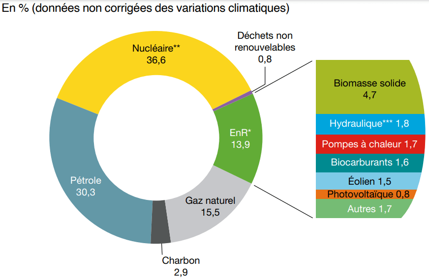 Répartition de la consommation d'énergie primaire en France