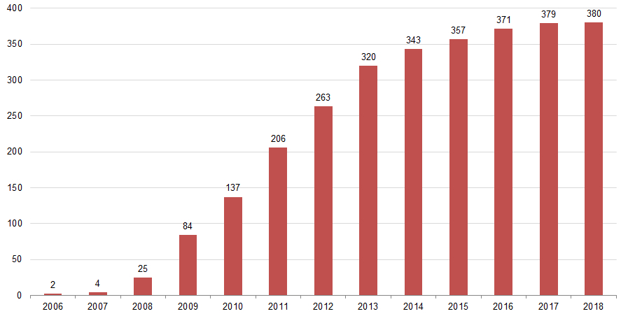 Évolution du nombre cumulé de plans de prévention des risques technologiques approuvés