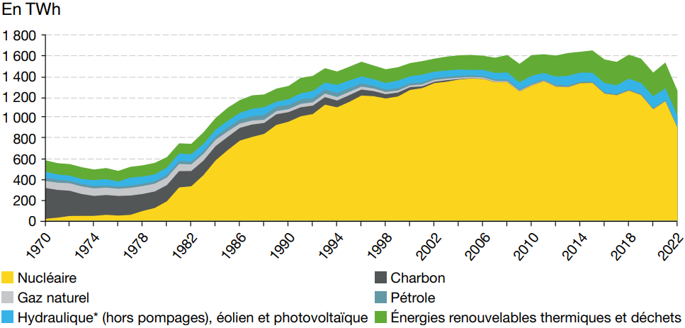Comment se répartit la production primaire d'énergie de la France ?